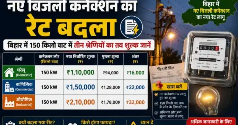 नए बिजली कनेक्शन का शुल्क तय, 150 किलोवाट तक LT और HT श्रेणी में अब पहले से साफ होगा खर्च