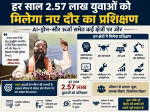 हर साल 2.57 लाख युवाओं को मिलेगा नए दौर का प्रशिक्षण, AI-ड्रोन-सौर ऊर्जा समेत कई क्षेत्रों पर जोर