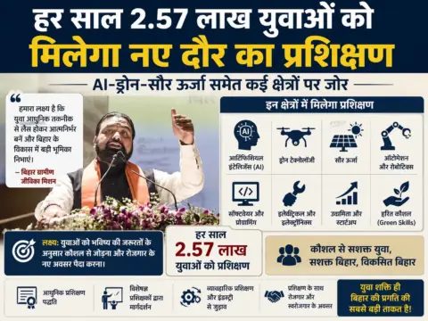 हर साल 2.57 लाख युवाओं को मिलेगा नए दौर का प्रशिक्षण, AI-ड्रोन-सौर ऊर्जा समेत कई क्षेत्रों पर जोर