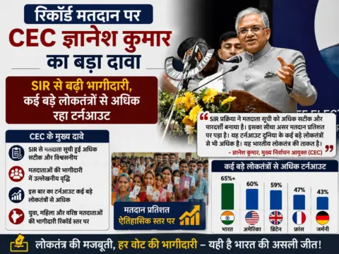 रिकॉर्ड मतदान पर CEC ज्ञानेश कुमार का बड़ा दावा—SIR से बढ़ी भागीदारी, कई बड़े लोकतंत्रों से अधिक रहा टर्नआउट