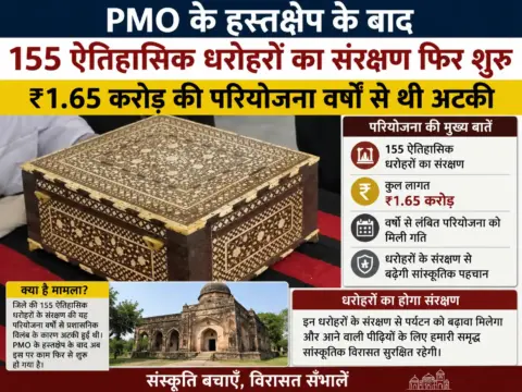 PMO के हस्तक्षेप के बाद 155 ऐतिहासिक धरोहरों का संरक्षण फिर शुरू, ₹1.65 करोड़ की परियोजना वर्षों से थी अटकी