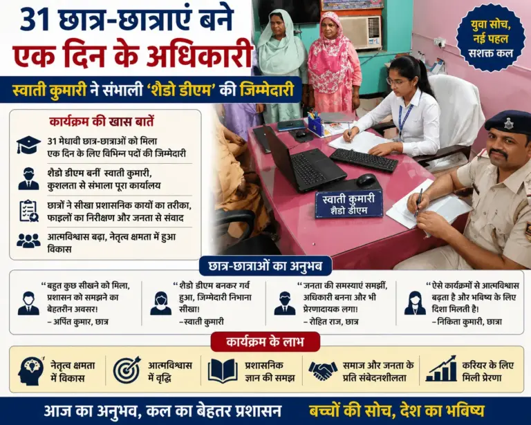 ‘ऑफिसर फॉर ए डे’ में छात्रों ने समझा प्रशासन, स्वाती कुमारी बनीं शैडो डीएम; 31 विद्यार्थियों को मिला मौका